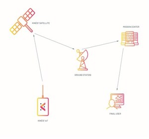 FOREST FIRES &amp; IOT: Kinéis's spatial connectivity revolutionizes forest fire prevention thanks to early detection