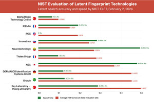 ROC Launches Latent Fingerprint Capabilities, Ranking Top 3 Globally for Accuracy with Speeds 500x Faster Than Industry Standard