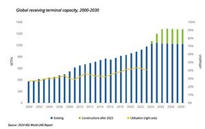 Despite lower price, the growing global LNG market stays tight amid supply constraints, according to the 2024 IGU World LNG Report