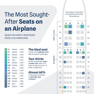 Fly in Comfort: Upgraded Points Study Reveals the Most Sought-After Airplane Seats
