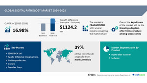 Digital Pathology Market size is set to grow by USD 1.12 billion from 2024-2028, Growing adoption of IoT infrastructure among laboratories boost the market, Technavio