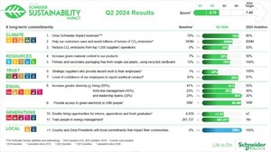 Schneider Electric pursues its ambitious sustainability transformation program with unwavering determination