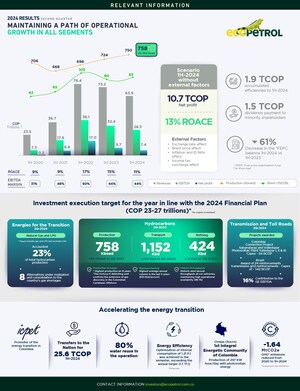 Ecopetrol informs about second quarter 2024 results