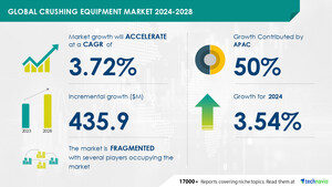 Crushing Equipment Market size is set to grow by USD 435.9 million from 2024-2028, Use of artificial sand for construction work boost the market, Technavio