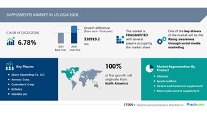 Supplements Market size In US is set to grow by USD 18.91 billion from 2024-2028, Rising awareness through social media marketing boost the market, AI Role and Impact, Technavio