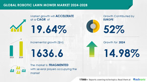 The Robotic Lawn Mower Market is projected to grow by USD 1.64 billion from 2024-2028, driven by rising demand in the commercial segment, Report on how AI is transforming the market landscape - Technavio