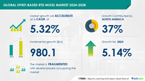 Spirit-Based RTD Mixes Market to Grow by USD 980.1 Million from 2024 to 2028, Functional and Health-Enhancing Ingredients Drive Market Growth, AI Influences Market Trends - Technavio Report