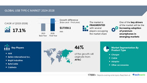 USB Type-C Market to Expand by USD 17.35 Billion (2024-2028), Driven by Rising Adoption of Premium Smartphones in Emerging Markets, AI-Powered Market Analysis- Technavio's