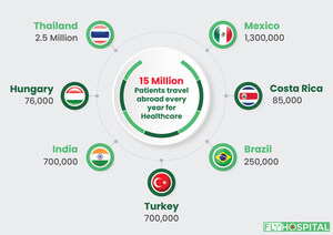 Medical Tourism Platform FlyHospital.com is Revolutionizing the Way Patients Access Healthcare Services Across Borders