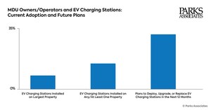 Smart Spaces, Executive Conference In Dallas, September 24-25, Addresses Growing Demand For Energy Solutions, Especially EV Charging In Multifamily