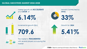 Smoothies Market to Grow by USD 664.85 Million (2023-2027), Driven by More Outlets, AI's Impact on Trends - Technavio Report