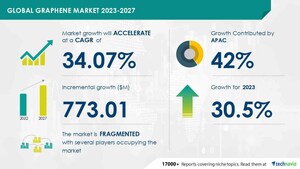 Graphene Market size is set to grow by USD 773.01 mn from 2023-2027, growing use of graphene in construction industry to boost the market growth, Technavio