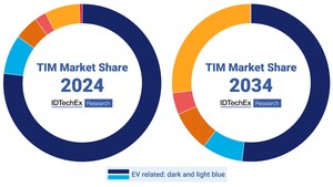 IDTechEx Release New Global Thermal Interface Materials Market Report