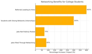 Disconnected: Why a Lack of Networking Is Failing Today's College Graduates