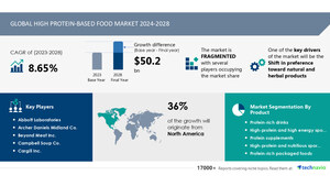 High Protein-Based Food Market to Grow by USD 50.2 Billion from 2024-2028, Driven by Preference for Natural and Herbal Products and AI's Impact on Market Trends - Technavio