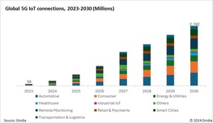 Omdia predicts explosive growth for 5G RedCap connections set to reach almost 1 billion by 2030