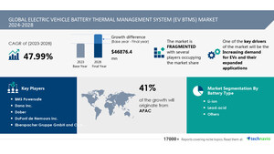 EV Battery Thermal Management System Market to Grow by USD 46.9 Billion from 2024-2028, Driven by Rising EV Demand and Applications--Powered by AI