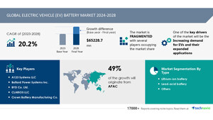 Electric Vehicle (EV) Battery Market to grow by USD 65.23 Billion from 2024-2028, driven by rising EV demand, AI-powered report highlights market evolution - Technavio