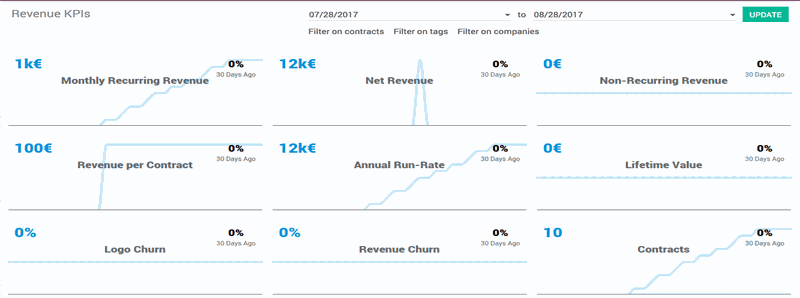 Una vista analítica de las ventas e ingresos