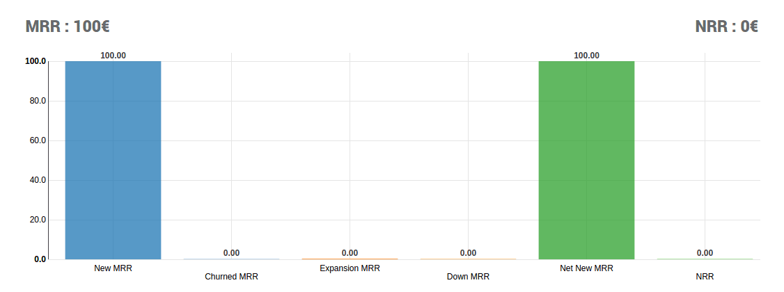 Un gráfico de ventas por persona