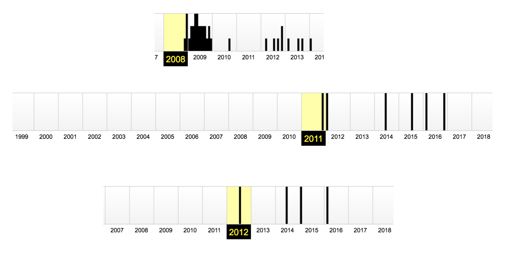 Screenshot of Way Back Machine of three different blogs between 2008 and 2011