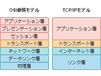 アプリケーション層