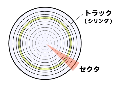 トラック