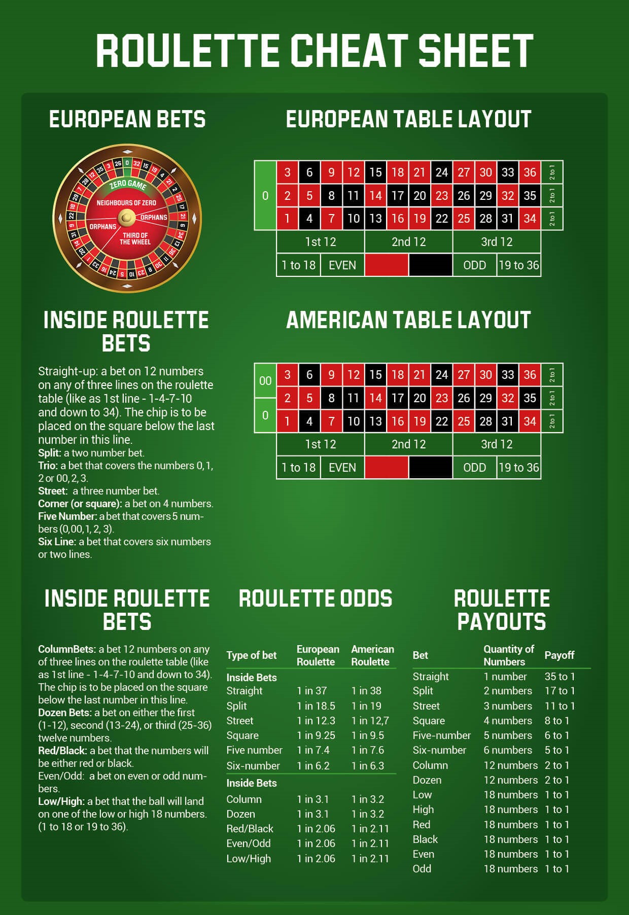 roulette Cheat Sheet