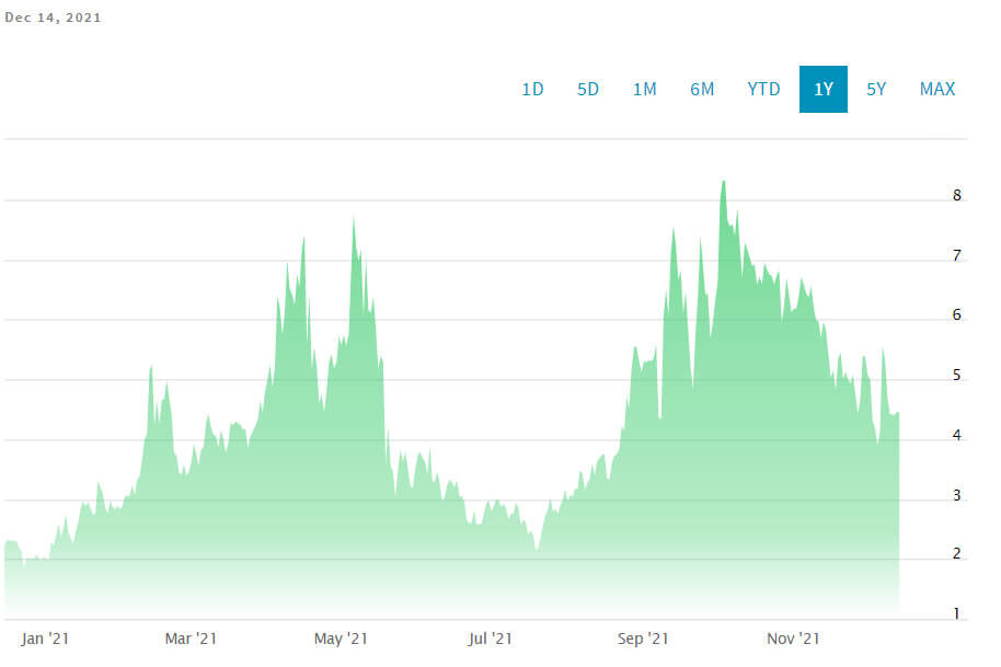 Tezos Chart For 2021