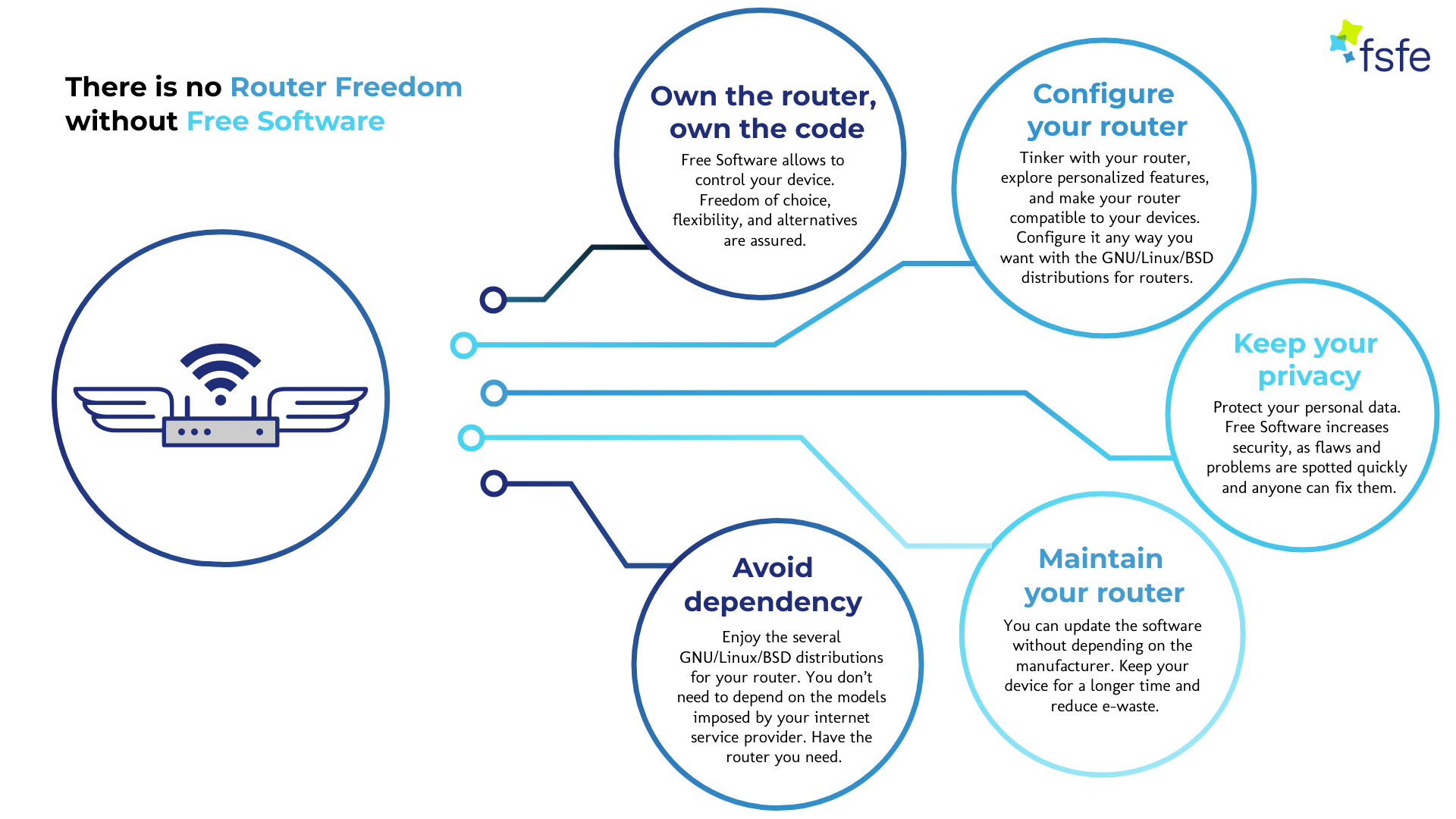 Illustration with the reasons why Router Freedom needs Free Software