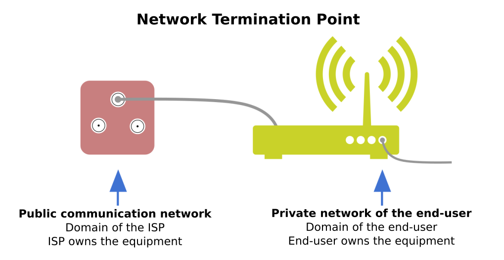 Network Termination Point