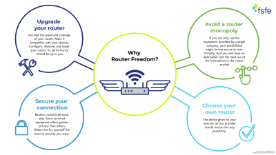  Illustration explaining why Router Freedom is important. It has four bubbles explaining the importance of upgrading your router, avoiding router monopoly,securing your connection, and choosing your own router