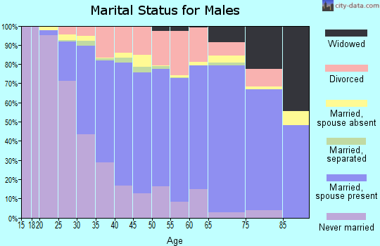 Campbell County marital status for males