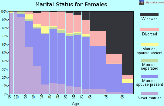 Campbell County marital status for females