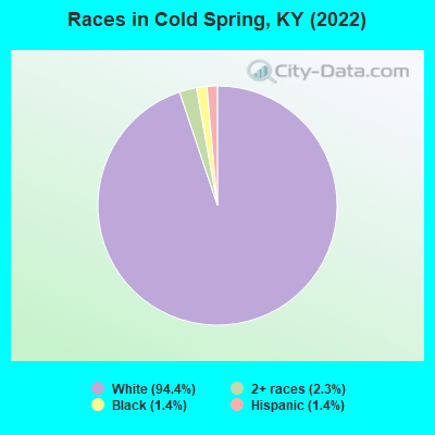 Races in Cold Spring, KY (2022)