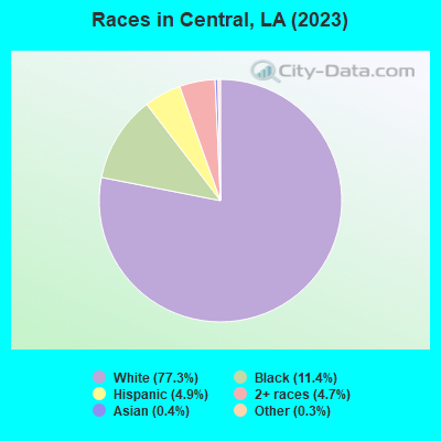 Races in Central, LA (2022)