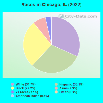 Races in Chicago, IL (2022)