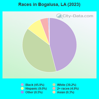 Races in Bogalusa, LA (2022)