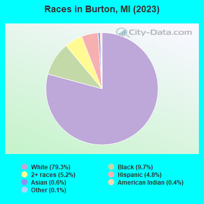 Races in Burton, MI (2022)