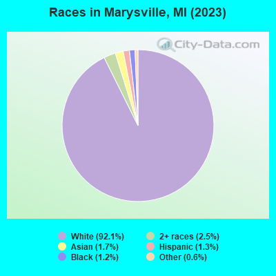 Races in Marysville, MI (2022)