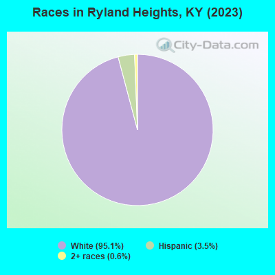 Races in Ryland Heights, KY (2022)