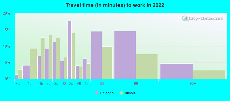 Travel time (in minutes) to work in 2022