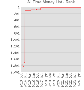 All Time Money List