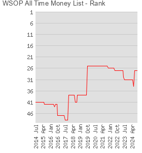 WSOP All Time Money List