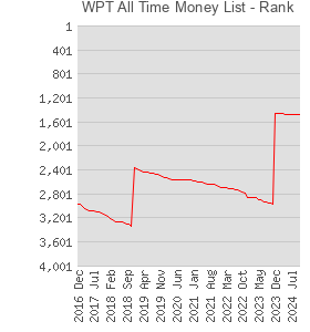 WPT All Time Money List