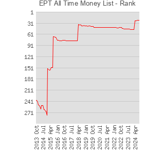 EPT All Time Money List