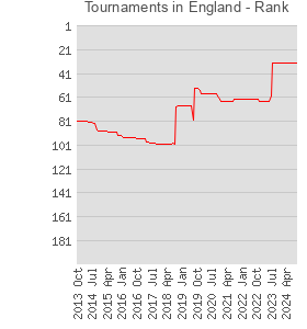 Tournaments in England
