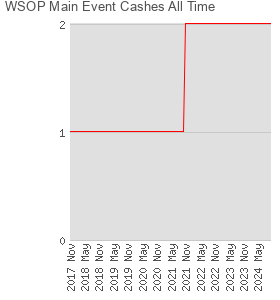 WSOP Main Event Cashes All Time