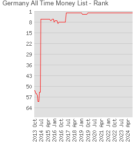 Germany All Time Money List