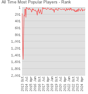 All Time Most Popular Players
